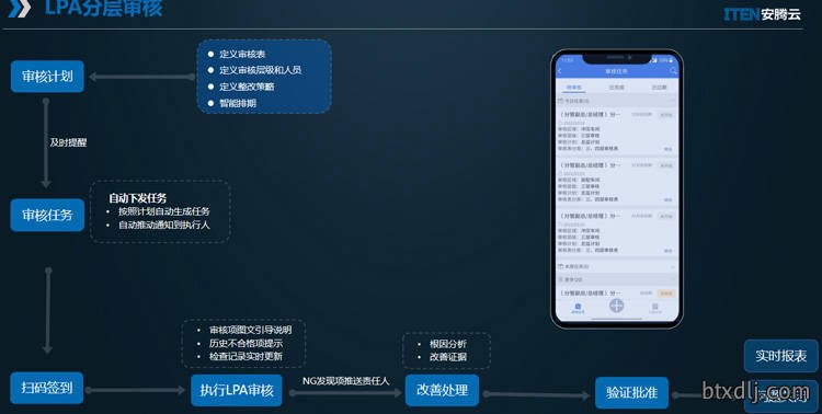 _分层审核由谁主导_分层审核的层次